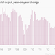 Image for article titled 43—yes, 43—charts that explain how the global economy wobbled forward last month